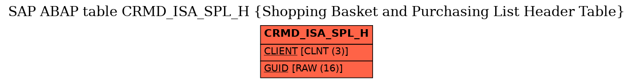 E-R Diagram for table CRMD_ISA_SPL_H (Shopping Basket and Purchasing List Header Table)