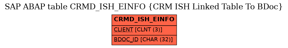 E-R Diagram for table CRMD_ISH_EINFO (CRM ISH Linked Table To BDoc)