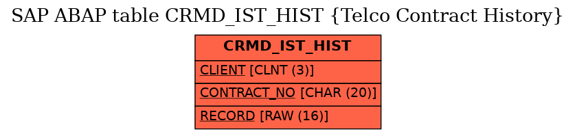 E-R Diagram for table CRMD_IST_HIST (Telco Contract History)