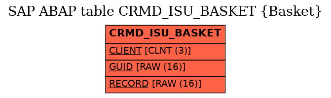 E-R Diagram for table CRMD_ISU_BASKET (Basket)