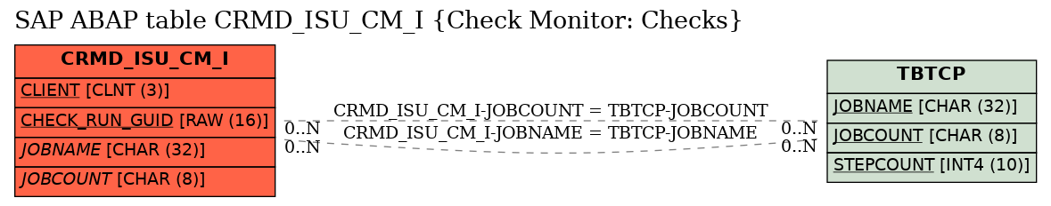E-R Diagram for table CRMD_ISU_CM_I (Check Monitor: Checks)