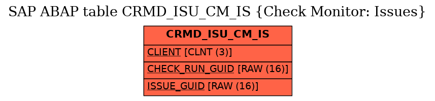 E-R Diagram for table CRMD_ISU_CM_IS (Check Monitor: Issues)
