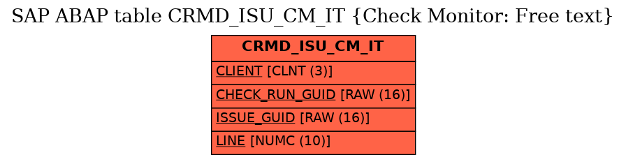 E-R Diagram for table CRMD_ISU_CM_IT (Check Monitor: Free text)