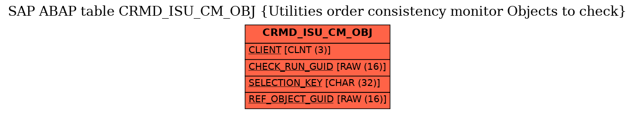 E-R Diagram for table CRMD_ISU_CM_OBJ (Utilities order consistency monitor Objects to check)