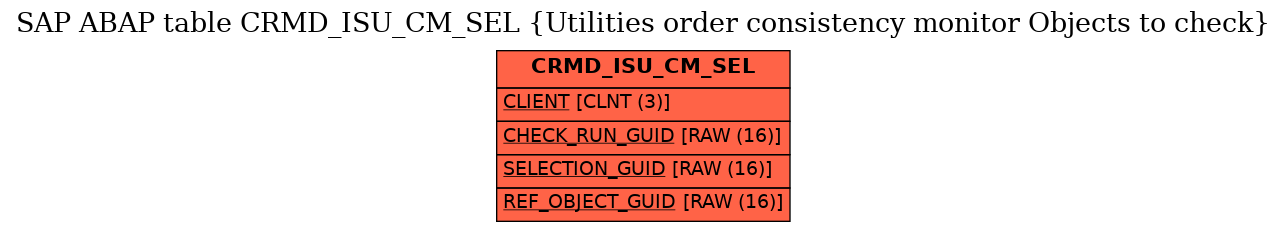 E-R Diagram for table CRMD_ISU_CM_SEL (Utilities order consistency monitor Objects to check)