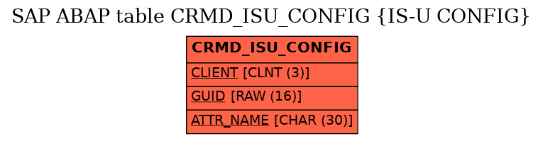 E-R Diagram for table CRMD_ISU_CONFIG (IS-U CONFIG)