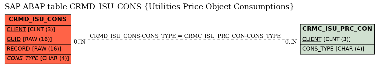 E-R Diagram for table CRMD_ISU_CONS (Utilities Price Object Consumptions)