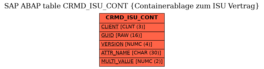 E-R Diagram for table CRMD_ISU_CONT (Containerablage zum ISU Vertrag)