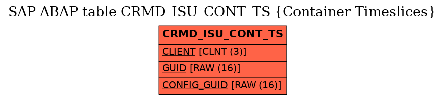 E-R Diagram for table CRMD_ISU_CONT_TS (Container Timeslices)