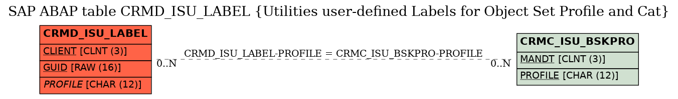 E-R Diagram for table CRMD_ISU_LABEL (Utilities user-defined Labels for Object Set Profile and Cat)