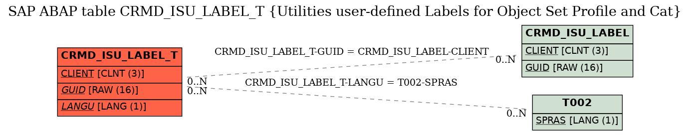 E-R Diagram for table CRMD_ISU_LABEL_T (Utilities user-defined Labels for Object Set Profile and Cat)