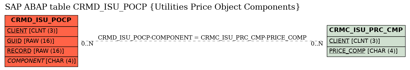 E-R Diagram for table CRMD_ISU_POCP (Utilities Price Object Components)