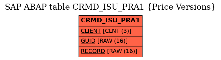 E-R Diagram for table CRMD_ISU_PRA1 (Price Versions)