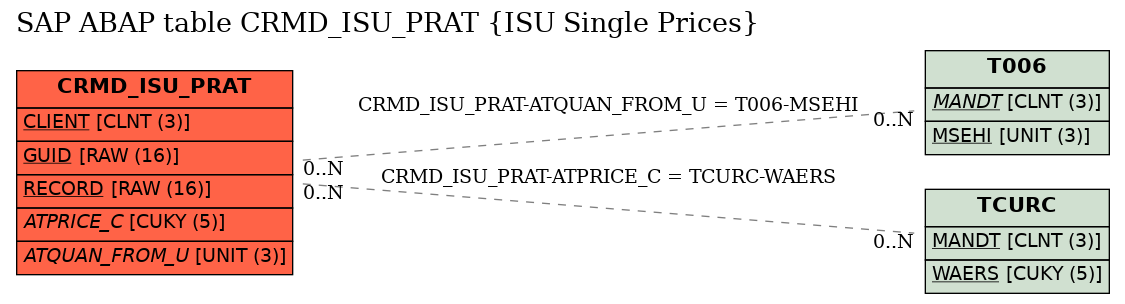 E-R Diagram for table CRMD_ISU_PRAT (ISU Single Prices)