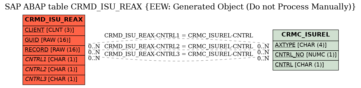 E-R Diagram for table CRMD_ISU_REAX (EEW: Generated Object (Do not Process Manually))