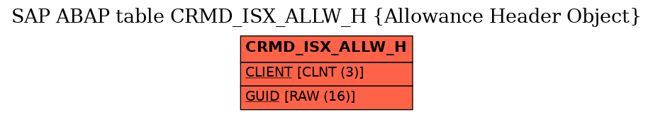 E-R Diagram for table CRMD_ISX_ALLW_H (Allowance Header Object)