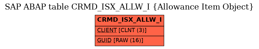 E-R Diagram for table CRMD_ISX_ALLW_I (Allowance Item Object)
