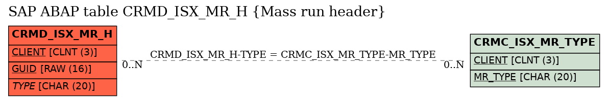 E-R Diagram for table CRMD_ISX_MR_H (Mass run header)