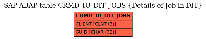 E-R Diagram for table CRMD_IU_DIT_JOBS (Details of Job in DIT)