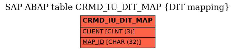 E-R Diagram for table CRMD_IU_DIT_MAP (DIT mapping)