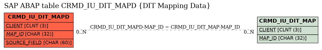 E-R Diagram for table CRMD_IU_DIT_MAPD (DIT Mapping Data)