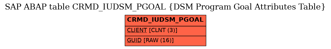 E-R Diagram for table CRMD_IUDSM_PGOAL (DSM Program Goal Attributes Table)