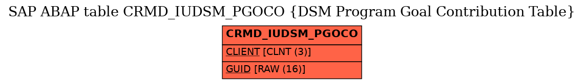 E-R Diagram for table CRMD_IUDSM_PGOCO (DSM Program Goal Contribution Table)