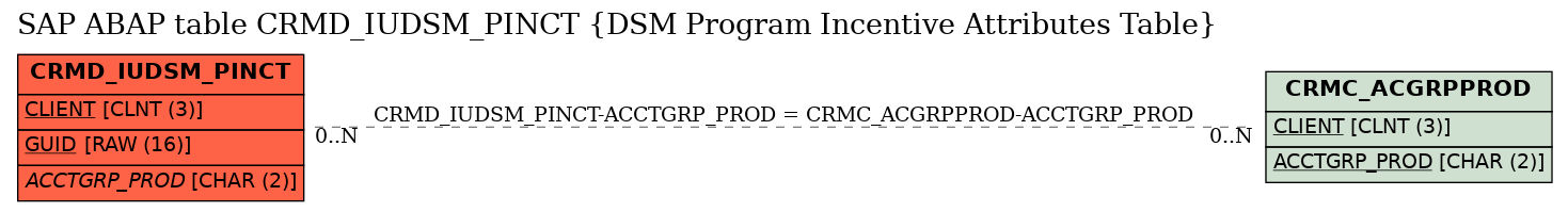 E-R Diagram for table CRMD_IUDSM_PINCT (DSM Program Incentive Attributes Table)