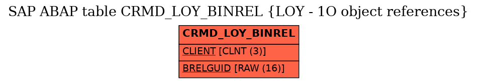 E-R Diagram for table CRMD_LOY_BINREL (LOY - 1O object references)