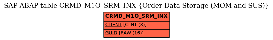 E-R Diagram for table CRMD_M1O_SRM_INX (Order Data Storage (MOM and SUS))