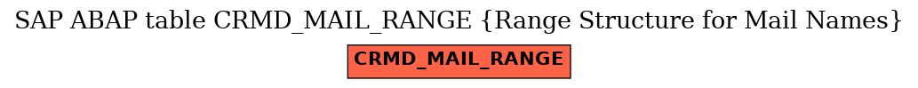 E-R Diagram for table CRMD_MAIL_RANGE (Range Structure for Mail Names)
