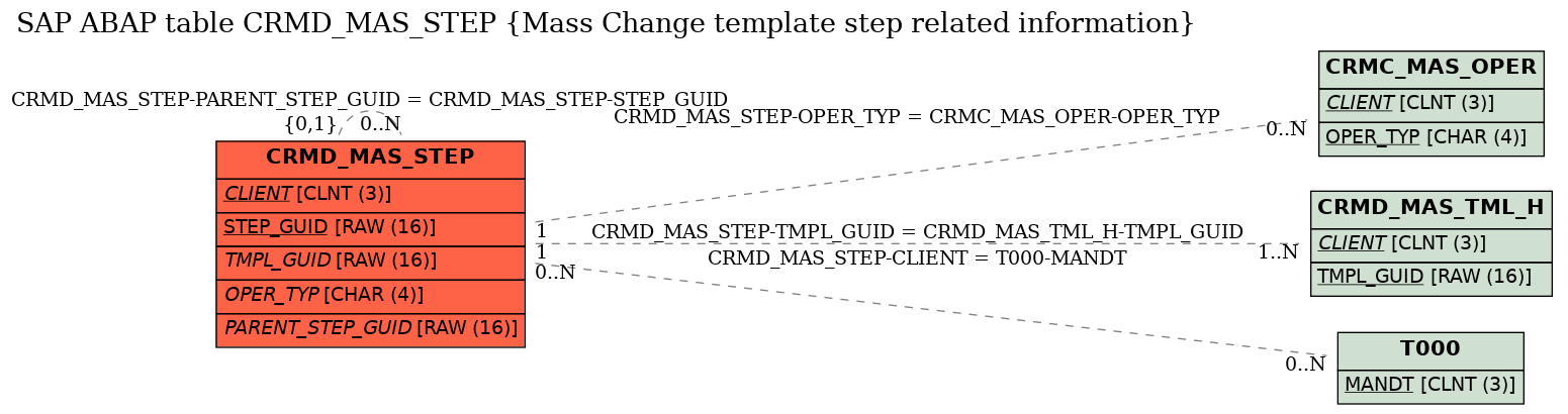 E-R Diagram for table CRMD_MAS_STEP (Mass Change template step related information)