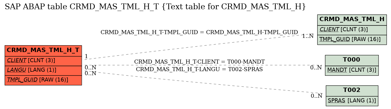 E-R Diagram for table CRMD_MAS_TML_H_T (Text table for CRMD_MAS_TML_H)