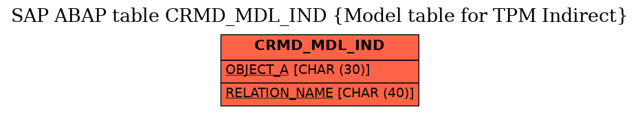 E-R Diagram for table CRMD_MDL_IND (Model table for TPM Indirect)