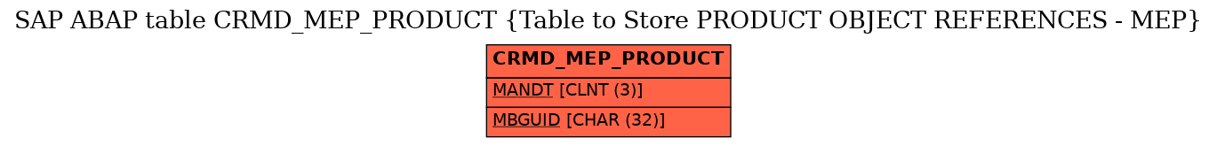E-R Diagram for table CRMD_MEP_PRODUCT (Table to Store PRODUCT OBJECT REFERENCES - MEP)