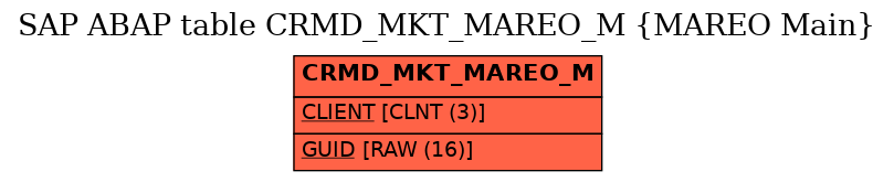 E-R Diagram for table CRMD_MKT_MAREO_M (MAREO Main)