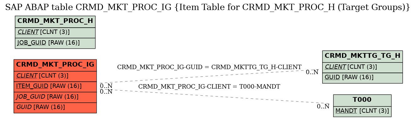 E-R Diagram for table CRMD_MKT_PROC_IG (Item Table for CRMD_MKT_PROC_H (Target Groups))
