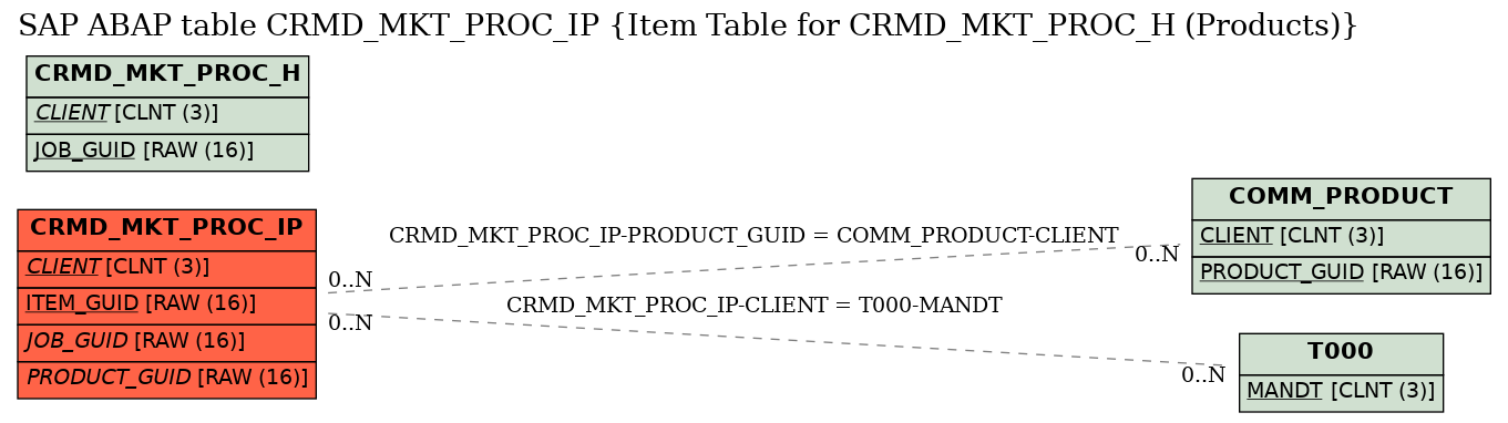 E-R Diagram for table CRMD_MKT_PROC_IP (Item Table for CRMD_MKT_PROC_H (Products))