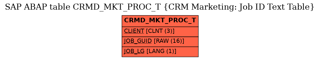 E-R Diagram for table CRMD_MKT_PROC_T (CRM Marketing: Job ID Text Table)