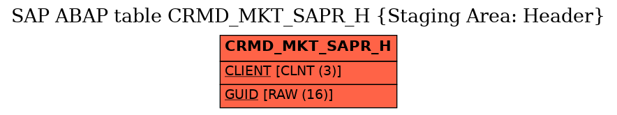 E-R Diagram for table CRMD_MKT_SAPR_H (Staging Area: Header)