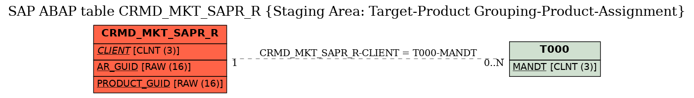 E-R Diagram for table CRMD_MKT_SAPR_R (Staging Area: Target-Product Grouping-Product-Assignment)