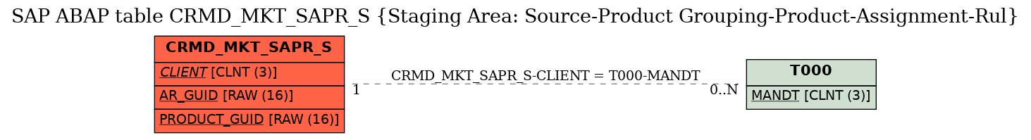 E-R Diagram for table CRMD_MKT_SAPR_S (Staging Area: Source-Product Grouping-Product-Assignment-Rul)
