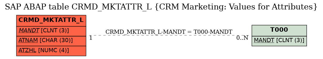 E-R Diagram for table CRMD_MKTATTR_L (CRM Marketing: Values for Attributes)