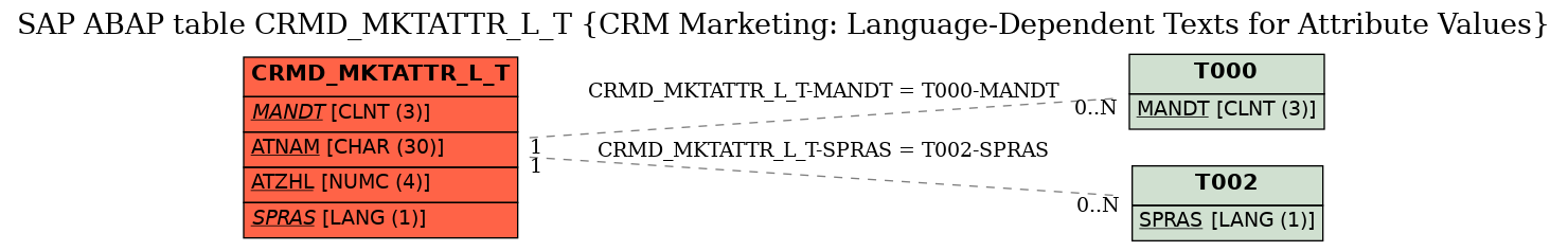E-R Diagram for table CRMD_MKTATTR_L_T (CRM Marketing: Language-Dependent Texts for Attribute Values)