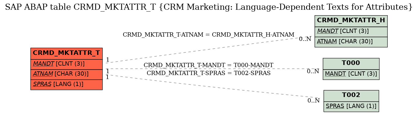 E-R Diagram for table CRMD_MKTATTR_T (CRM Marketing: Language-Dependent Texts for Attributes)