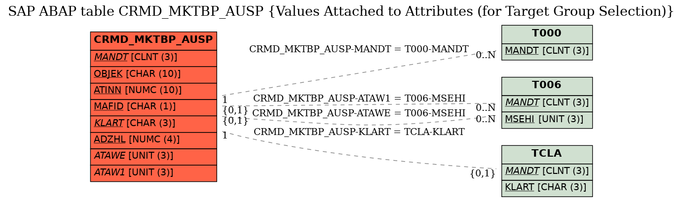 E-R Diagram for table CRMD_MKTBP_AUSP (Values Attached to Attributes (for Target Group Selection))