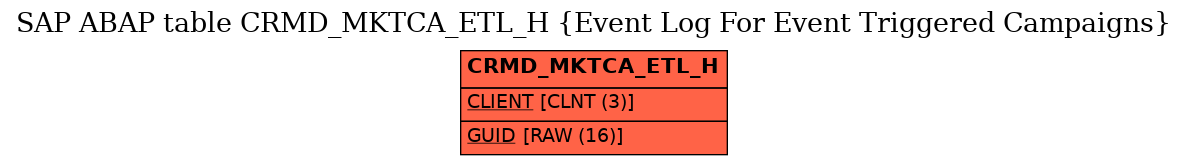 E-R Diagram for table CRMD_MKTCA_ETL_H (Event Log For Event Triggered Campaigns)