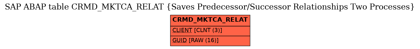 E-R Diagram for table CRMD_MKTCA_RELAT (Saves Predecessor/Successor Relationships Two Processes)