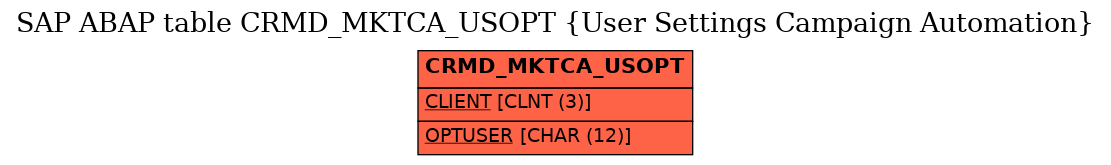 E-R Diagram for table CRMD_MKTCA_USOPT (User Settings Campaign Automation)