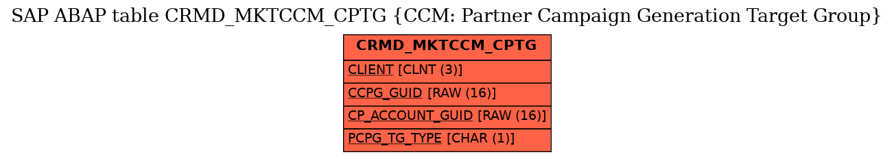 E-R Diagram for table CRMD_MKTCCM_CPTG (CCM: Partner Campaign Generation Target Group)